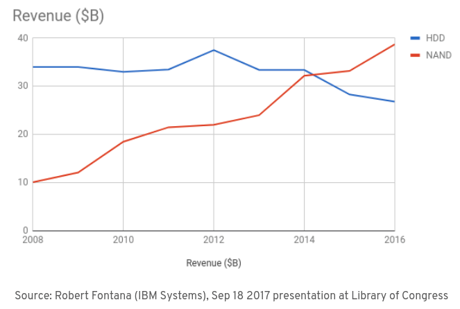 The Future of Storage in Container Space: Part 1 - Red Hat Emerging ...