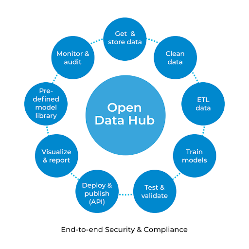 A Hub for Open Data at Mass Open Cloud - Red Hat Emerging Technologies