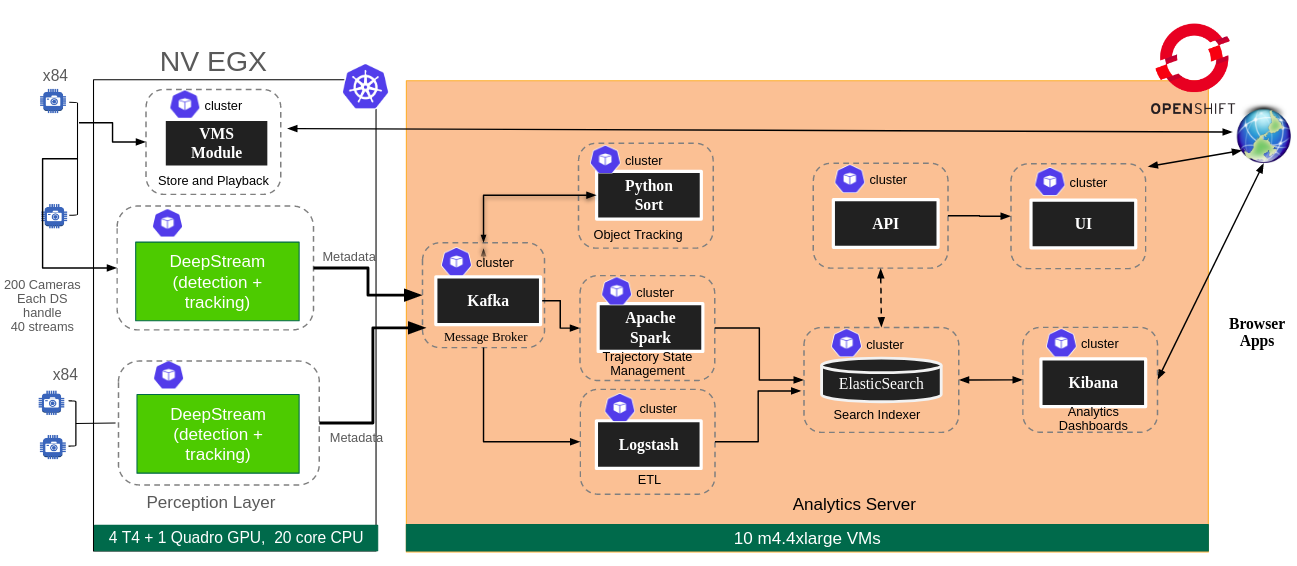 Diagrams showing the application stack in a hybrid cloud arrangement.