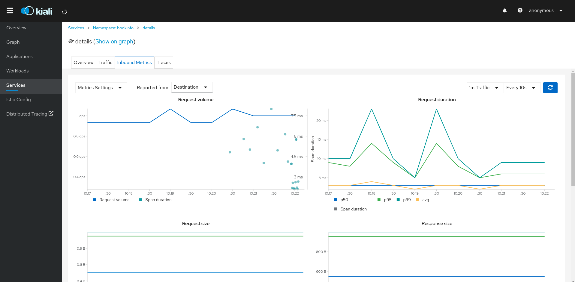Graph showing the use of Prometheus for monitoring in Kiali, showing several inbound request volume and duration graphs