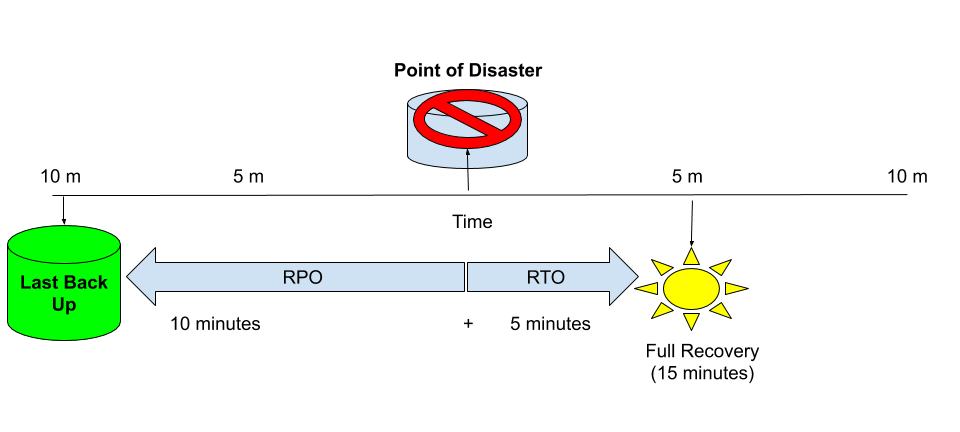 Diagram showing disaster recovery timeline, including RPO and RTO measurements