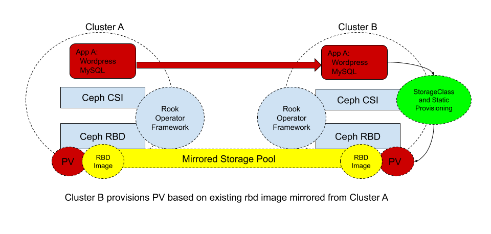 Diagram showing Ceph RBD mirroring handling application portability with continuous data replication between primary and secondary sites