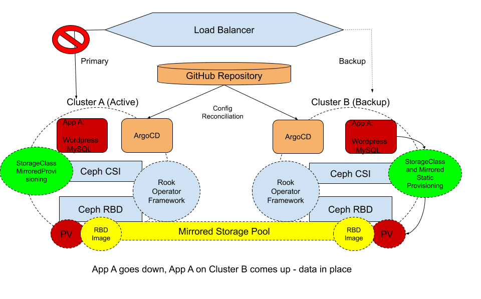 Diagram showing new architecture with the failover components added