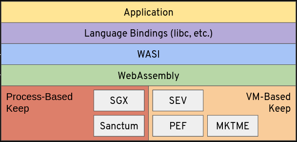 Diagram showing the Wasm runtime allowing to run the workload on whatever platform; this is a Keep. 
