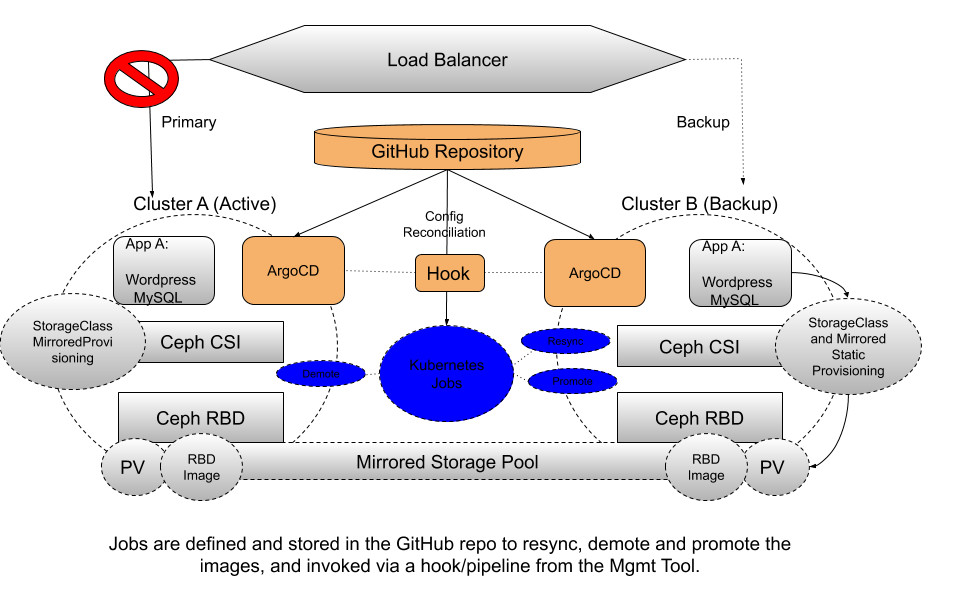 Diagram showing jobs sre defined and stored in the GitHub repo to resync, demote and promote the images, and invoked via hook/pipeline from the Mgmt Tool.