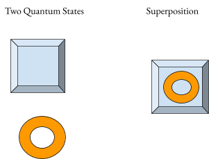 Diagram showing how to visualize two quantum states represented by a square and a ring, with the superposition represented by the two co-existing in the same space.