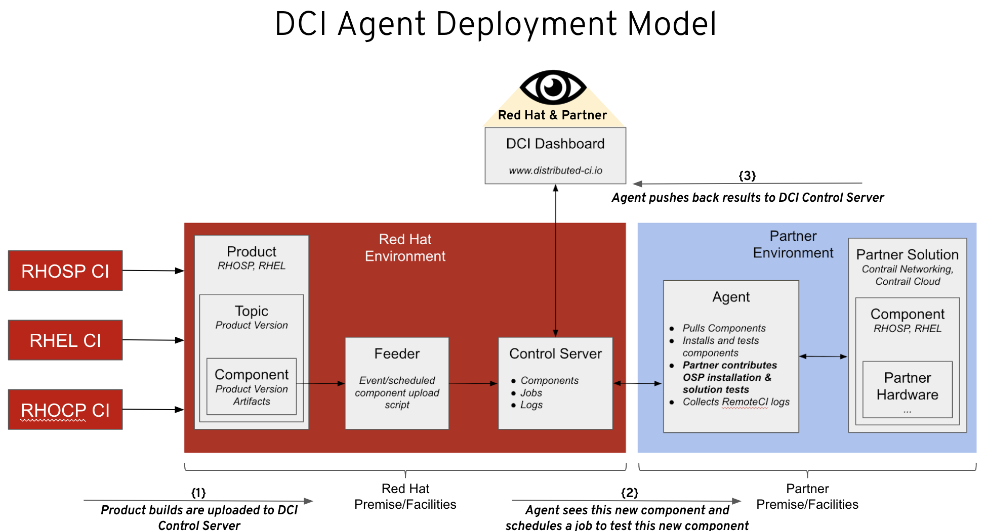DCI Agent Deployment Model shows workflow and process of the agent