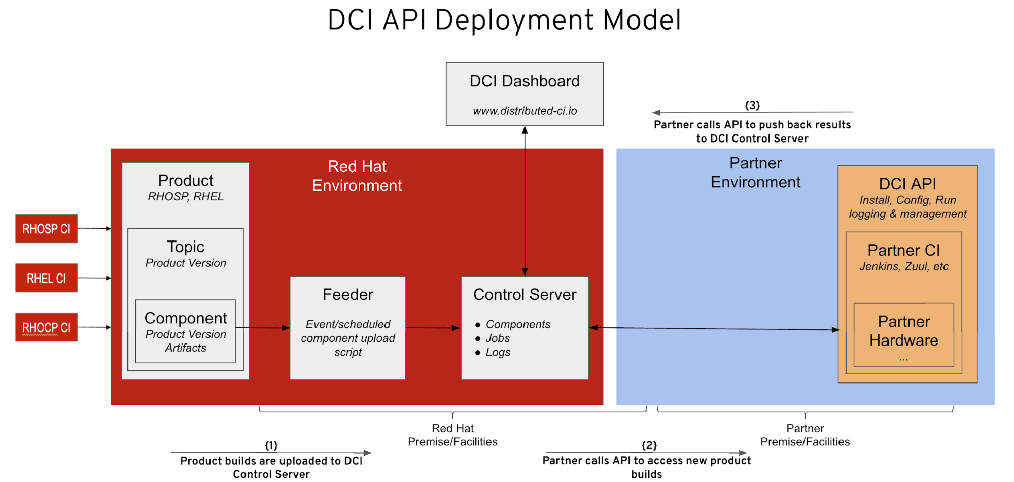 Diagram of the DCI API Deployment Model