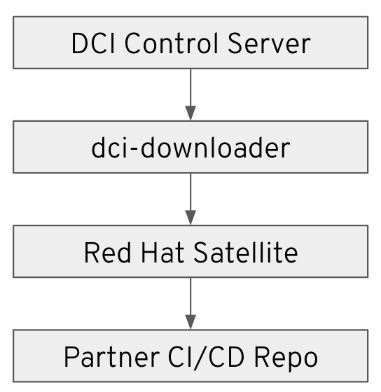 Diagram showing the flow from DCI Control Server to dci-downloader to Red Hat Satellite to Partner CI/CD Repo
