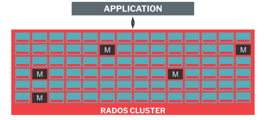 Architectural overview of RADOS cluster