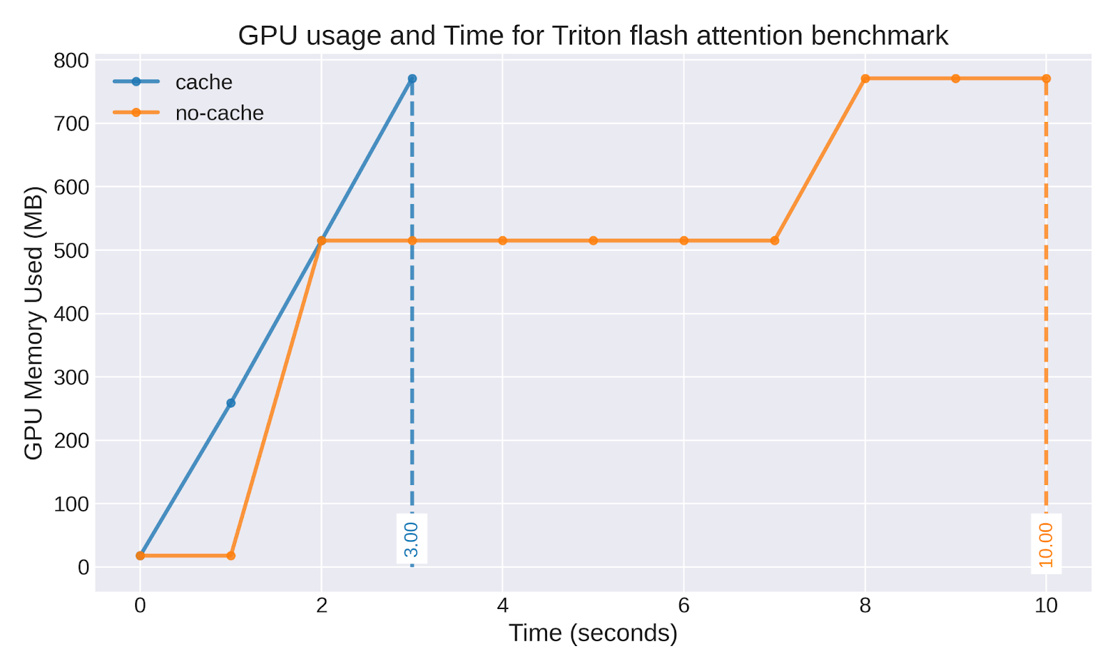 This line graph compares GPU memory usage over time for a Triton flash attention benchmark, with and without caching. The x-axis represents time in seconds, and the y-axis shows GPU memory used in MB.
The "cache" line (blue) starts at 0 MB, rises sharply to approximately 770 MB by 3 seconds, and then a vertical dashed line indicates a time of 3.00 seconds.
The "no-cache" line (orange) also starts at 0 MB, increases to around 520 MB by 2 seconds, plateaus at this level until 7 seconds, then rises again to approximately 770 MB by 8 seconds, where it plateaus. A vertical dashed line indicates a time of 10.00 seconds.
Both lines show distinct phases of memory increase and stabilization, with the cached version reaching peak memory usage faster.