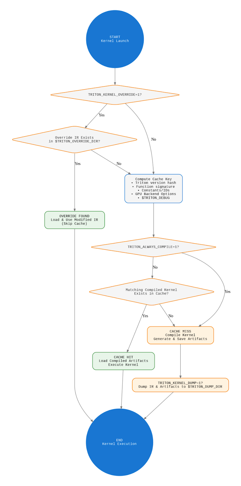 This flowchart illustrates a kernel execution process, starting with "Kernel Launch". It first checks if TRITON_KERNEL_OVERRIDE=1. If yes, it checks if an override IR exists in $TRITON_OVERRIDE_DIR. If found, it loads the override IR and skips the cache, proceeding to kernel execution. If TRITON_KERNEL_OVERRIDE is not 1, the process computes a cache key. It then checks if TRITON_ALWAYS_COMPILE=1. If yes, it proceeds to "CACHE MISS", dumps the kernel, generates and saves artifacts, and then checks TRITON_KERNEL_DUMP=1. If TRITON_ALWAYS_COMPILE is not 1, it checks if a matching compiled kernel exists in cache. If yes ("CACHE HIT"), it loads compiled artifacts and executes the kernel. If no ("CACHE MISS"), it dumps the kernel, generates and saves artifacts. Following a cache miss, if TRITON_KERNEL_DUMP=1, it dumps IR and artifacts to $TRITON_DUMP_DIR. Finally, the process concludes with "END Kernel Execution".