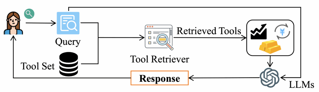 Diagram of a sample Tool RAG pipeline, illustrating the process of retrieving relevant tools for an LLM agent.
