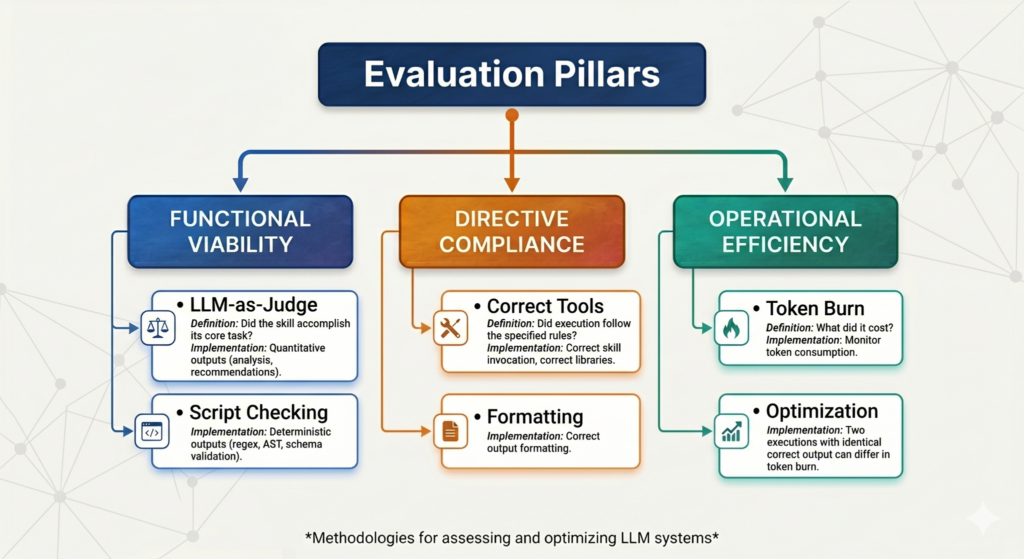 A chart showing three evaluation pillars for building skills for AI agents. The first is functional viability, which includes LLM-as-Judge and Script Checking. The second is directive compliance, which includes correct tools, and formatting. The third is operational efficiency, which includes token burn and optimization.