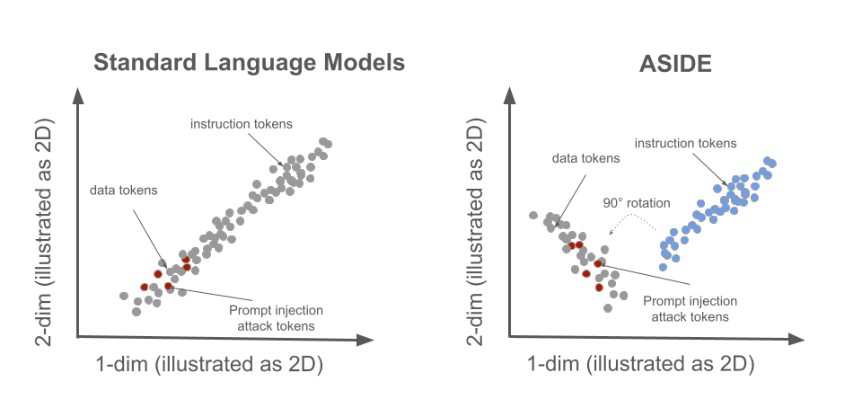 Two graphs illustrating the difference between standard language models and ASIDE, which separates data tokens and instruction tokens to mitigate prompt injection attacks by keeping prompt injection attack tokens away from instruction tokens.