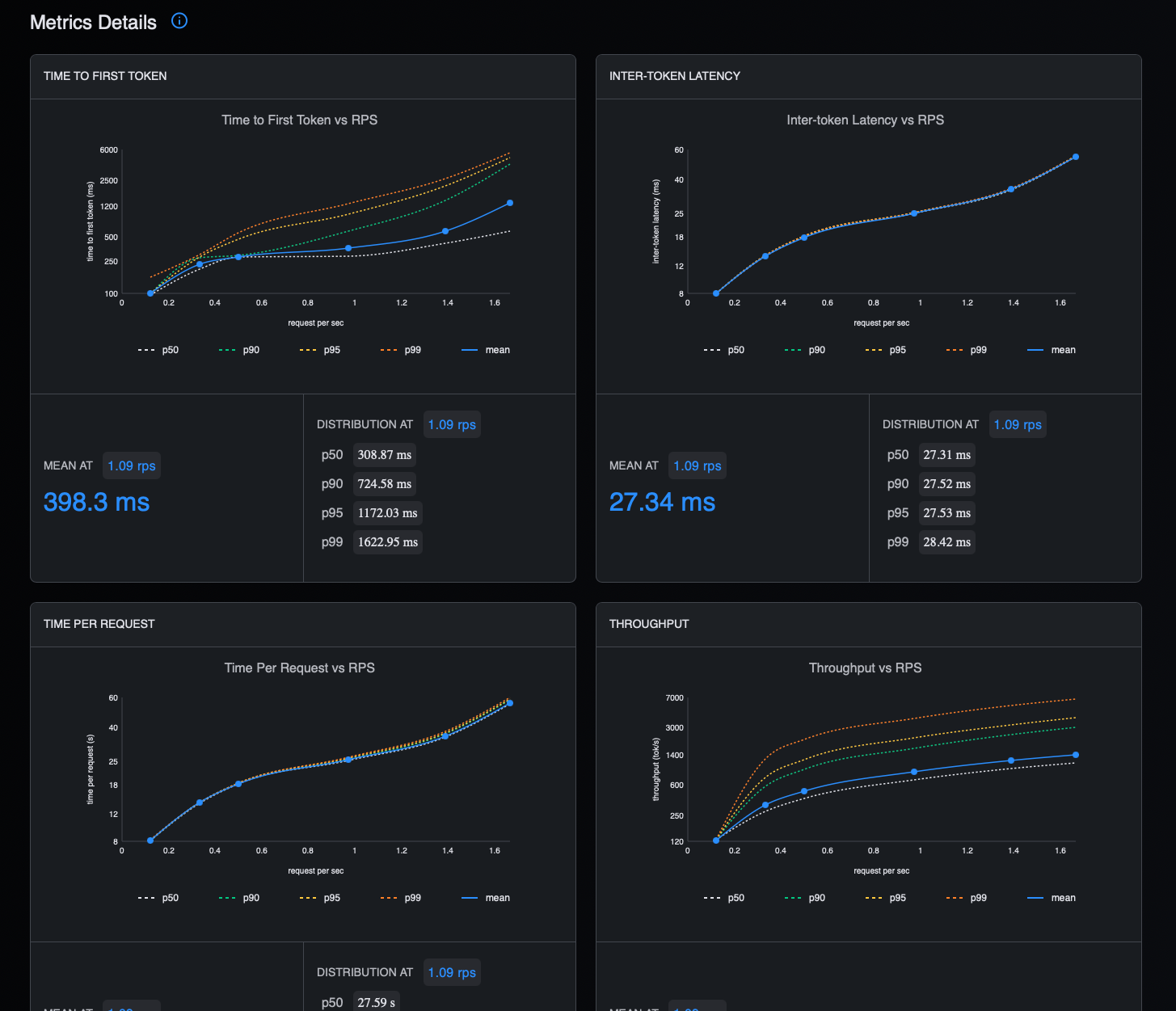 Array of 4 charts from the GuideLLM workload report showing key benchmark metrics