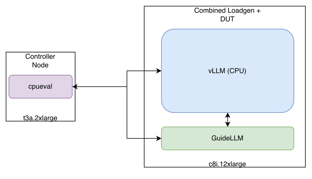 Architecture diagram showing the benchmarking topology with a t3a.2xlarge controller node driving cpueval Ansible playbooks against a combined loadgen and DUT instance (c8i.12xlarge) running vLLM and GuideLLM