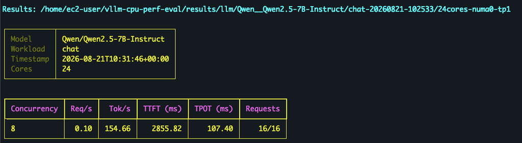 Terminal output of cpueval results showing benchmark metrics for Qwen2.5-7B-Instruct running on 24 cores at concurrency 8, including throughput (154.66 Tok/s) and latency metrics (TTFT 2855.82 ms, TPOT 107.40 ms).